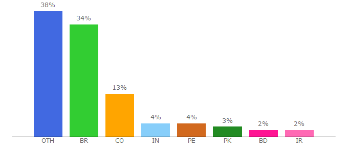 Top 10 Visitors Percentage By Countries for bitsgap.com