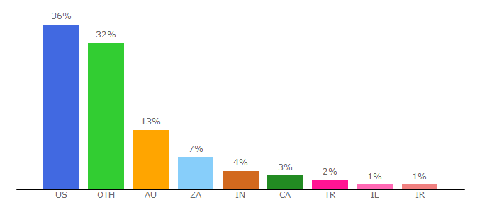 Top 10 Visitors Percentage By Countries for bitskins.com