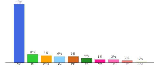 Top 10 Visitors Percentage By Countries for bitsplan.com