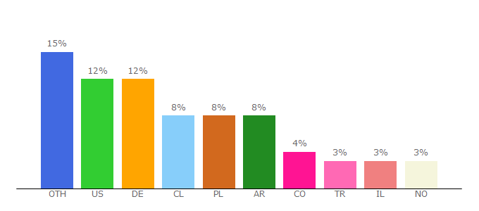 Top 10 Visitors Percentage By Countries for bitstamp.net