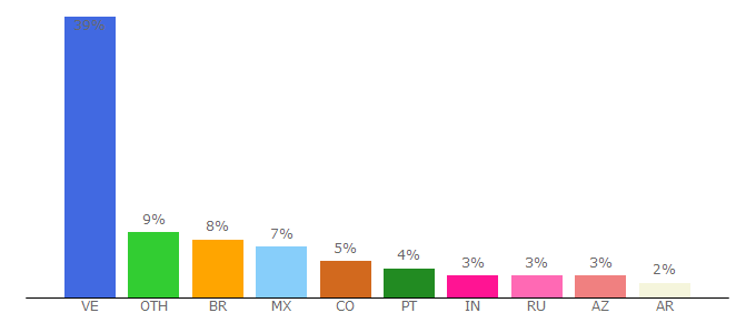 Top 10 Visitors Percentage By Countries for bitter.io