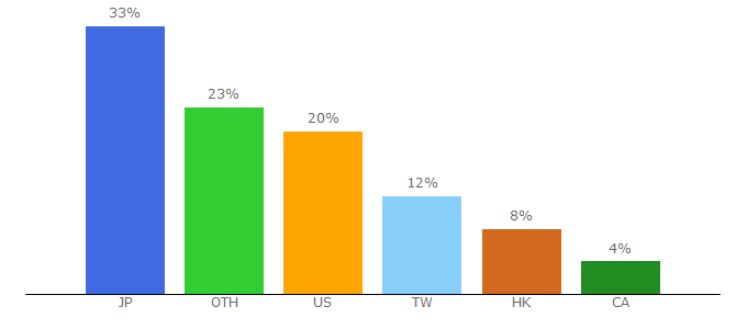 Top 10 Visitors Percentage By Countries for bitterwinter.org