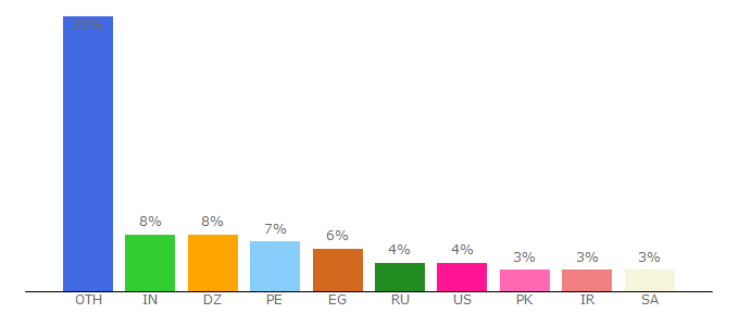 Top 10 Visitors Percentage By Countries for bittools.net