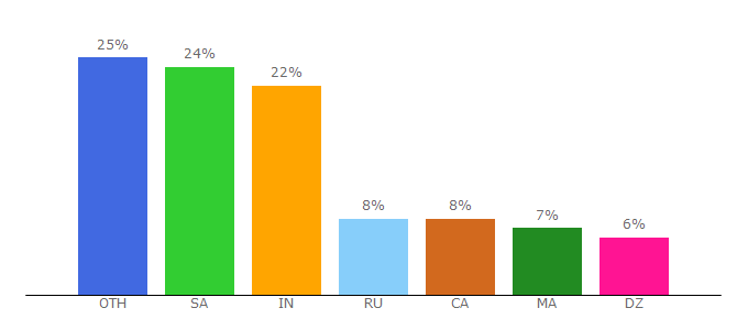 Top 10 Visitors Percentage By Countries for bittube.me