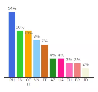 Top 10 Visitors Percentage By Countries for bittxcoin.com