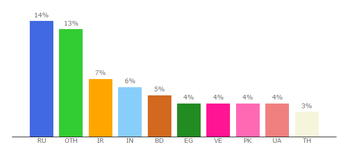 Top 10 Visitors Percentage By Countries for bitverts.io