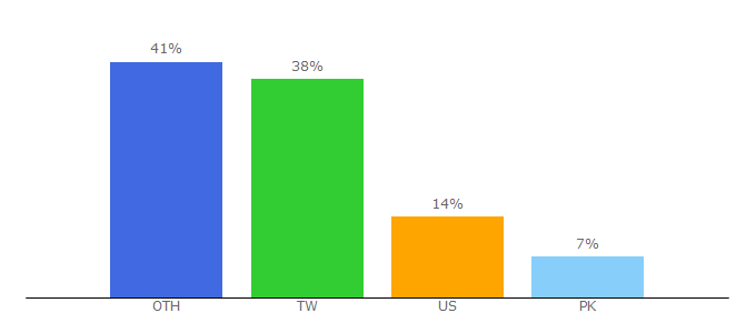 Top 10 Visitors Percentage By Countries for bitwar.net