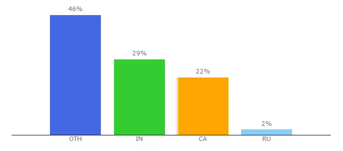 Top 10 Visitors Percentage By Countries for bitwealth.company