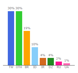 Top 10 Visitors Percentage By Countries for bitzfree.com