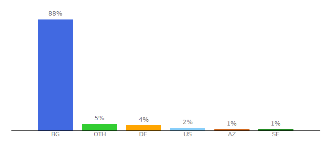 Top 10 Visitors Percentage By Countries for bivol.bg