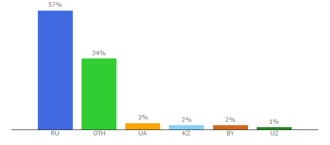 Top 10 Visitors Percentage By Countries for biz-iskun.ru