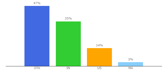 Top 10 Visitors Percentage By Countries for bizarena.org