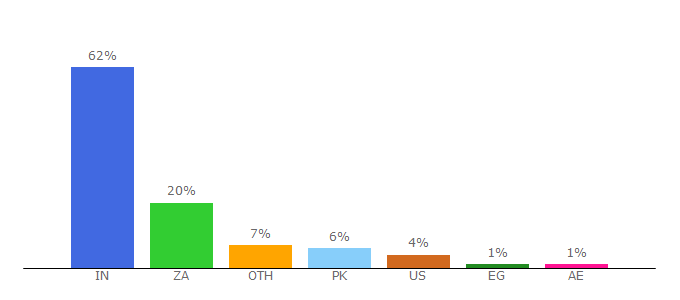 Top 10 Visitors Percentage By Countries for bizcommunity.com