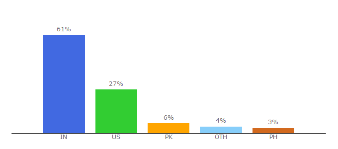 Top 10 Visitors Percentage By Countries for bizhwy.com