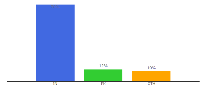 Top 10 Visitors Percentage By Countries for bizidex.com