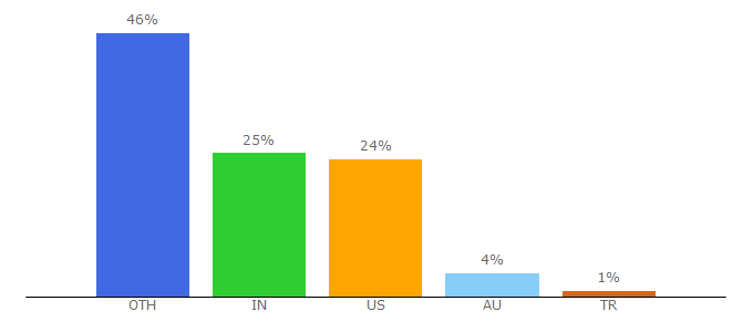 Top 10 Visitors Percentage By Countries for biznessapps.com