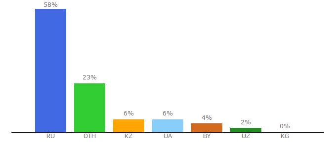 Top 10 Visitors Percentage By Countries for biznesvbloge.ru