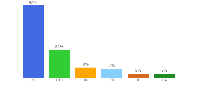 Top 10 Visitors Percentage By Countries for bizo.com