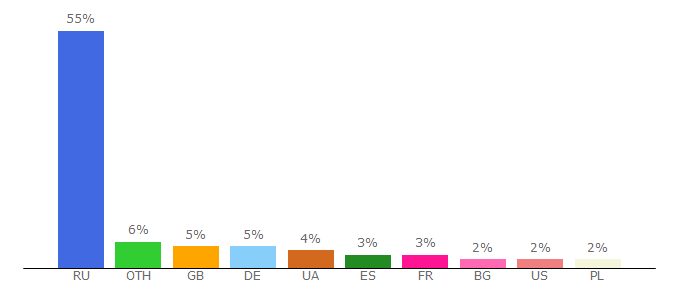 Top 10 Visitors Percentage By Countries for bizon365.ru
