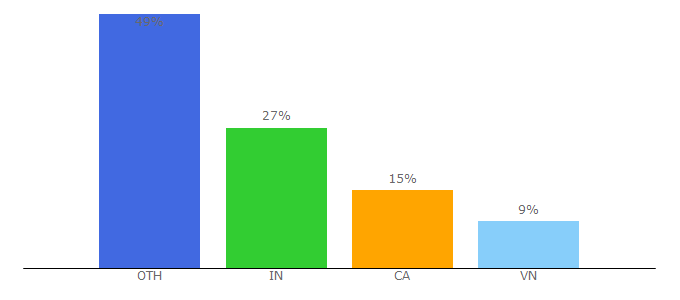 Top 10 Visitors Percentage By Countries for bizplan.com