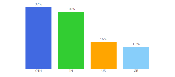 Top 10 Visitors Percentage By Countries for biztalk360.com