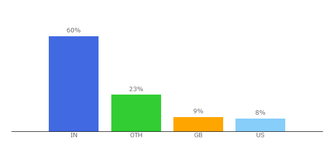 Top 10 Visitors Percentage By Countries for biztekmojo.com