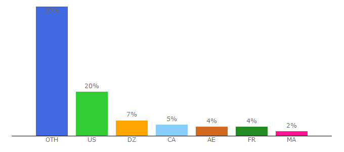 Top 10 Visitors Percentage By Countries for biztree.com