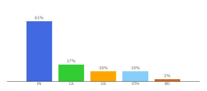 Top 10 Visitors Percentage By Countries for bizvibe.com