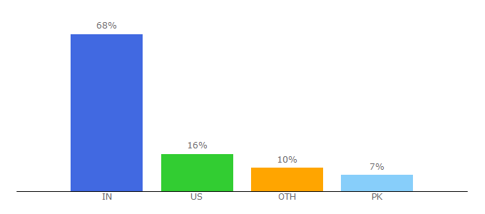 Top 10 Visitors Percentage By Countries for bizwiki.com