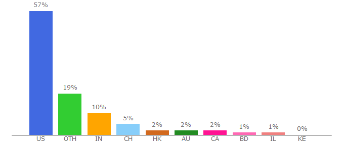 Top 10 Visitors Percentage By Countries for bizzabo.com