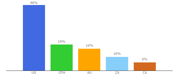 Top 10 Visitors Percentage By Countries for bjjfanatics.com