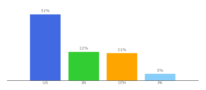 Top 10 Visitors Percentage By Countries for bkacontent.com