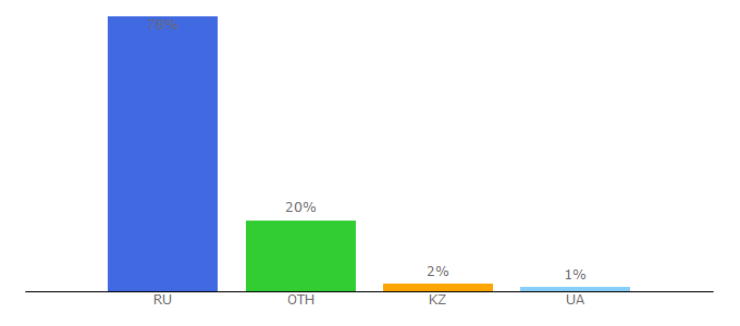 Top 10 Visitors Percentage By Countries for bkc.ru