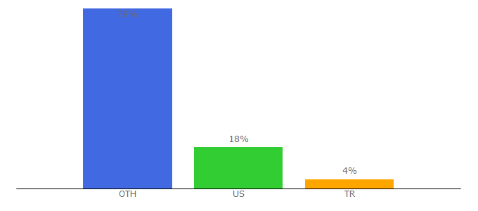 Top 10 Visitors Percentage By Countries for bkcore.com