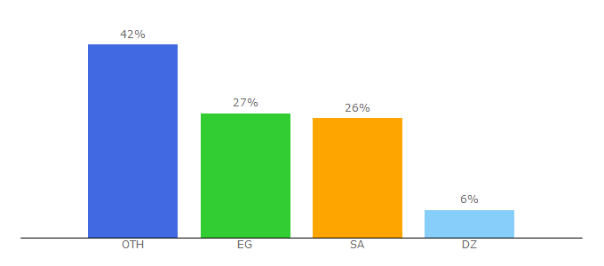 Top 10 Visitors Percentage By Countries for bkranew.com