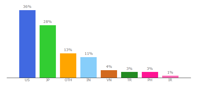 Top 10 Visitors Percentage By Countries for bl.ink