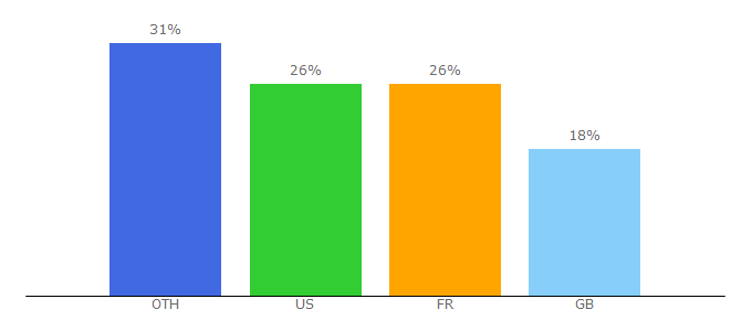 Top 10 Visitors Percentage By Countries for black-blum.com