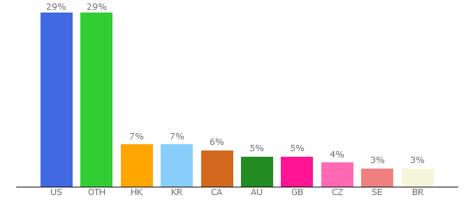 Top 10 Visitors Percentage By Countries for black-desert.com