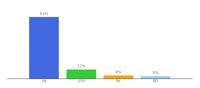 Top 10 Visitors Percentage By Countries for blackandbluedirectory.com