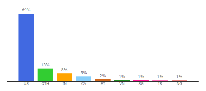 Top 10 Visitors Percentage By Countries for blackbaud.com