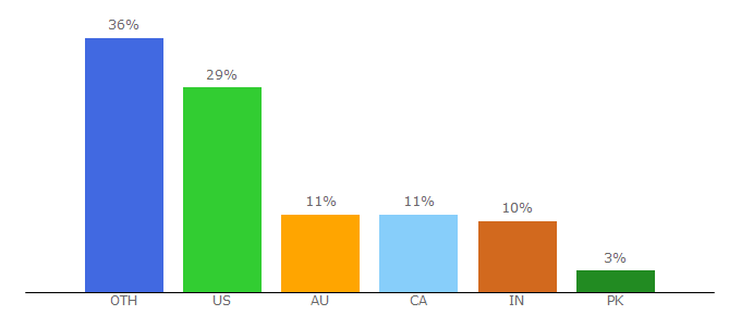 Top 10 Visitors Percentage By Countries for blackbeltcommerce.com
