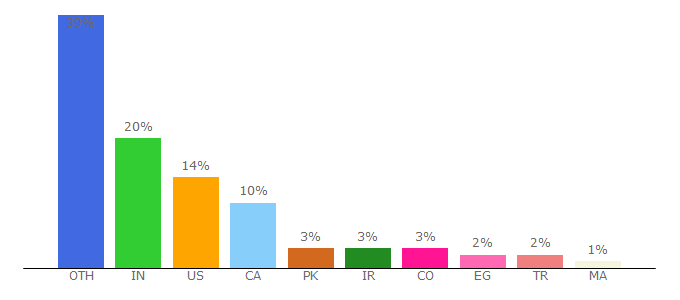 Top 10 Visitors Percentage By Countries for blackberry.com