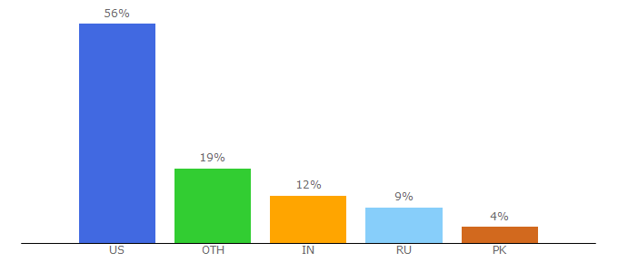 Top 10 Visitors Percentage By Countries for blackberryforums.com