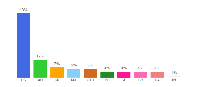 Top 10 Visitors Percentage By Countries for blackboardcdn.com