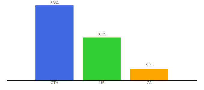 Top 10 Visitors Percentage By Countries for blackfilm.com