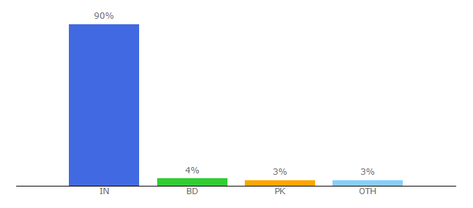 Top 10 Visitors Percentage By Countries for blackgreendirectory.com