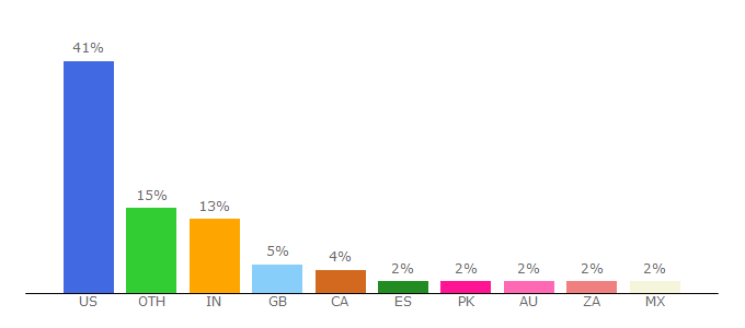 Top 10 Visitors Percentage By Countries for blackhair.about.com