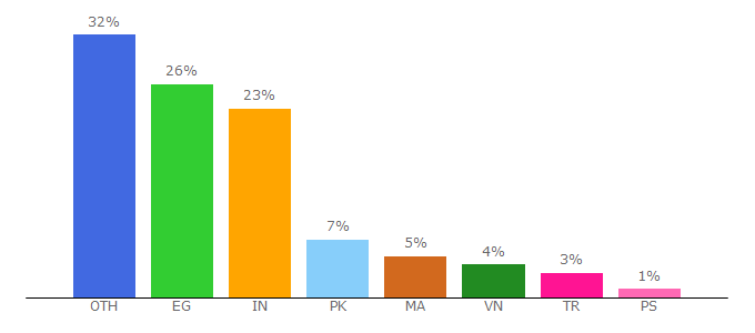 Top 10 Visitors Percentage By Countries for blackhatindia.ru