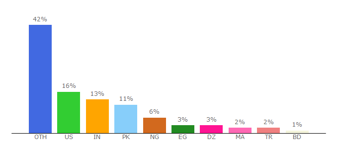 Top 10 Visitors Percentage By Countries for blackhatprotools.info