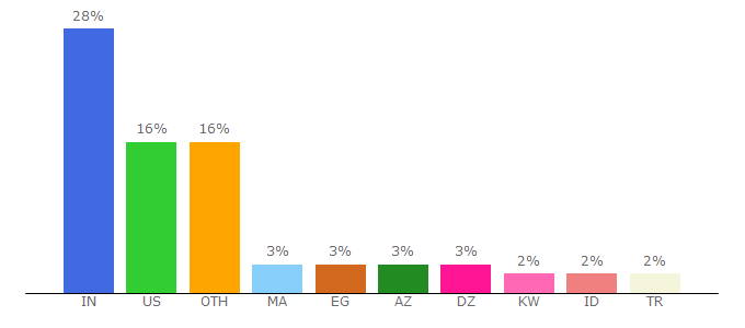 Top 10 Visitors Percentage By Countries for blackhatworld.com